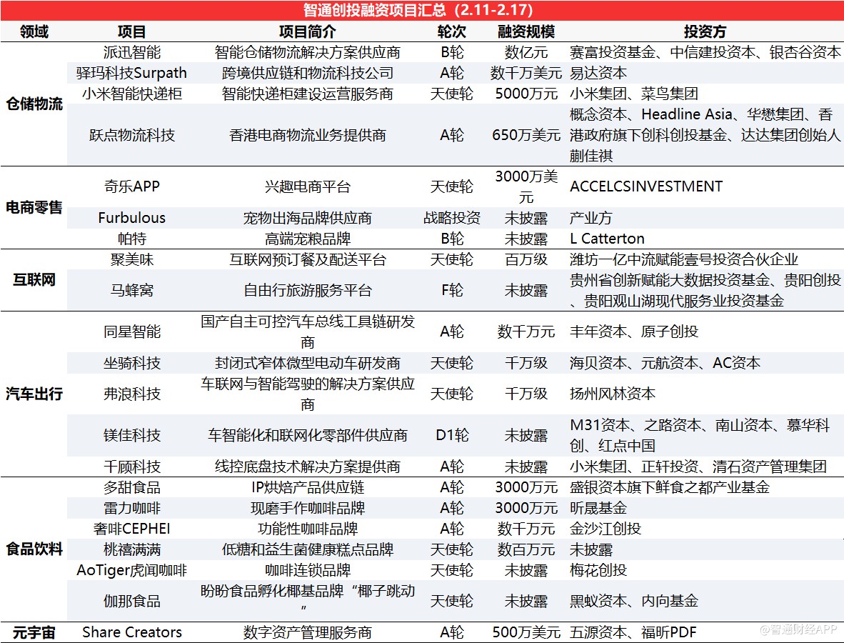 智通创投周报丨食品饮料赛道热度回升，蓝晶微生物新获近10亿元资金加持