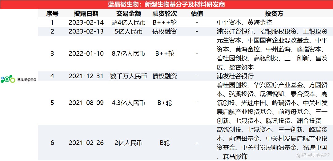 智通创投周报丨食品饮料赛道热度回升，蓝晶微生物新获近10亿元资金加持