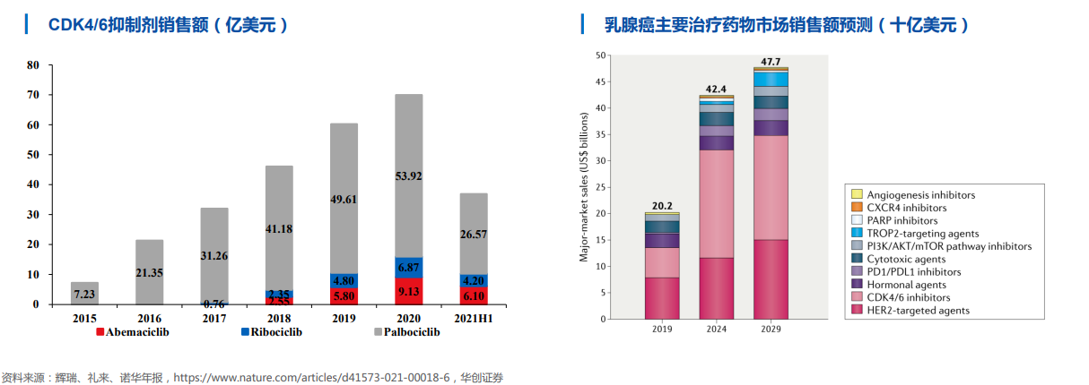 诺华乳腺癌治疗新药凯丽隆在国内上市，五款CDK4/6抑制剂同台“鏖战”