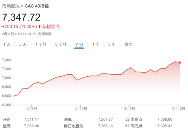 法国股市今年最佳，奢侈品是核心推手