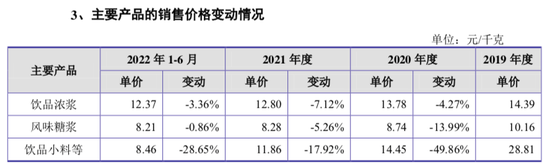 年入5亿，网红“生椰拿铁”背后的糖浆企业冲刺IPO