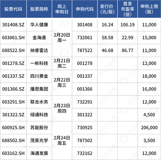 “超级打新周”，11只齐发！还有今年最容易中签的新股？