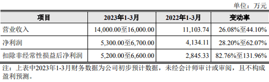 “超级打新周”，11只齐发！还有今年最容易中签的新股？