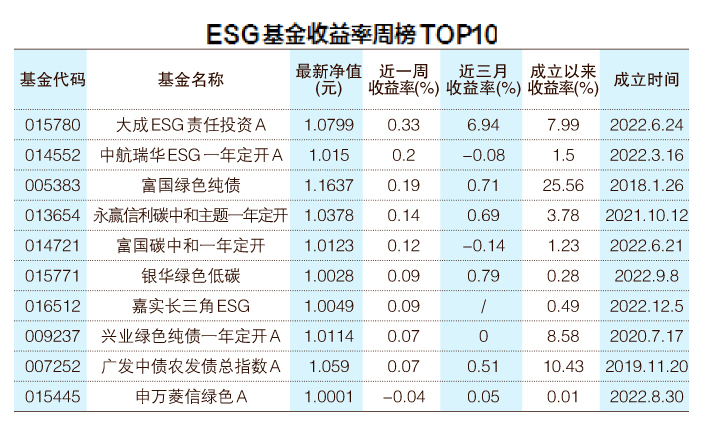 上周ESG公募基金收益率下滑 泛主题主动型表现最好