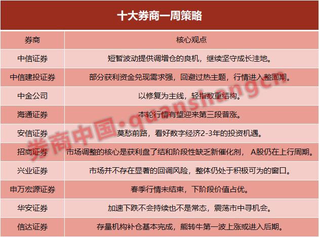 【十大券商一周策略】春季行情结束？存量机构补仓基本完成，下阶段价值占优