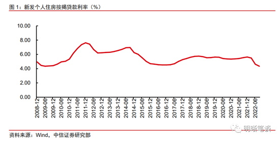 中信证券：存量房贷利率有可能下调吗？