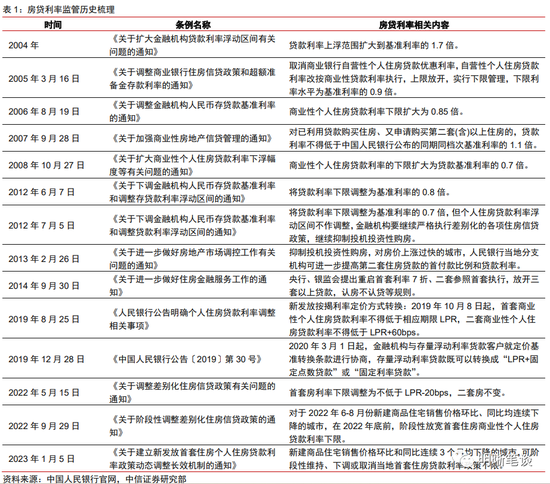 中信证券：存量房贷利率有可能下调吗？