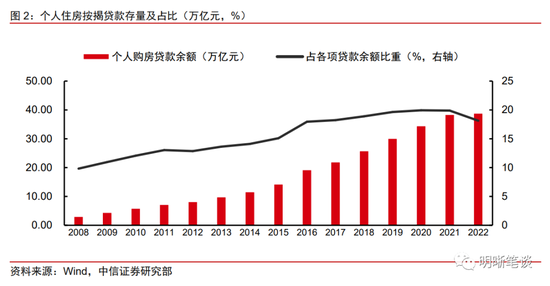 中信证券：存量房贷利率有可能下调吗？