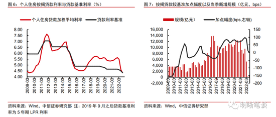 中信证券：存量房贷利率有可能下调吗？