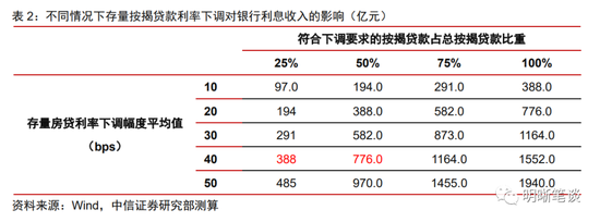 中信证券：存量房贷利率有可能下调吗？