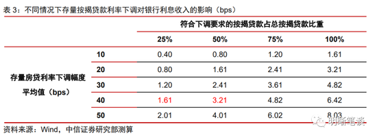 中信证券：存量房贷利率有可能下调吗？