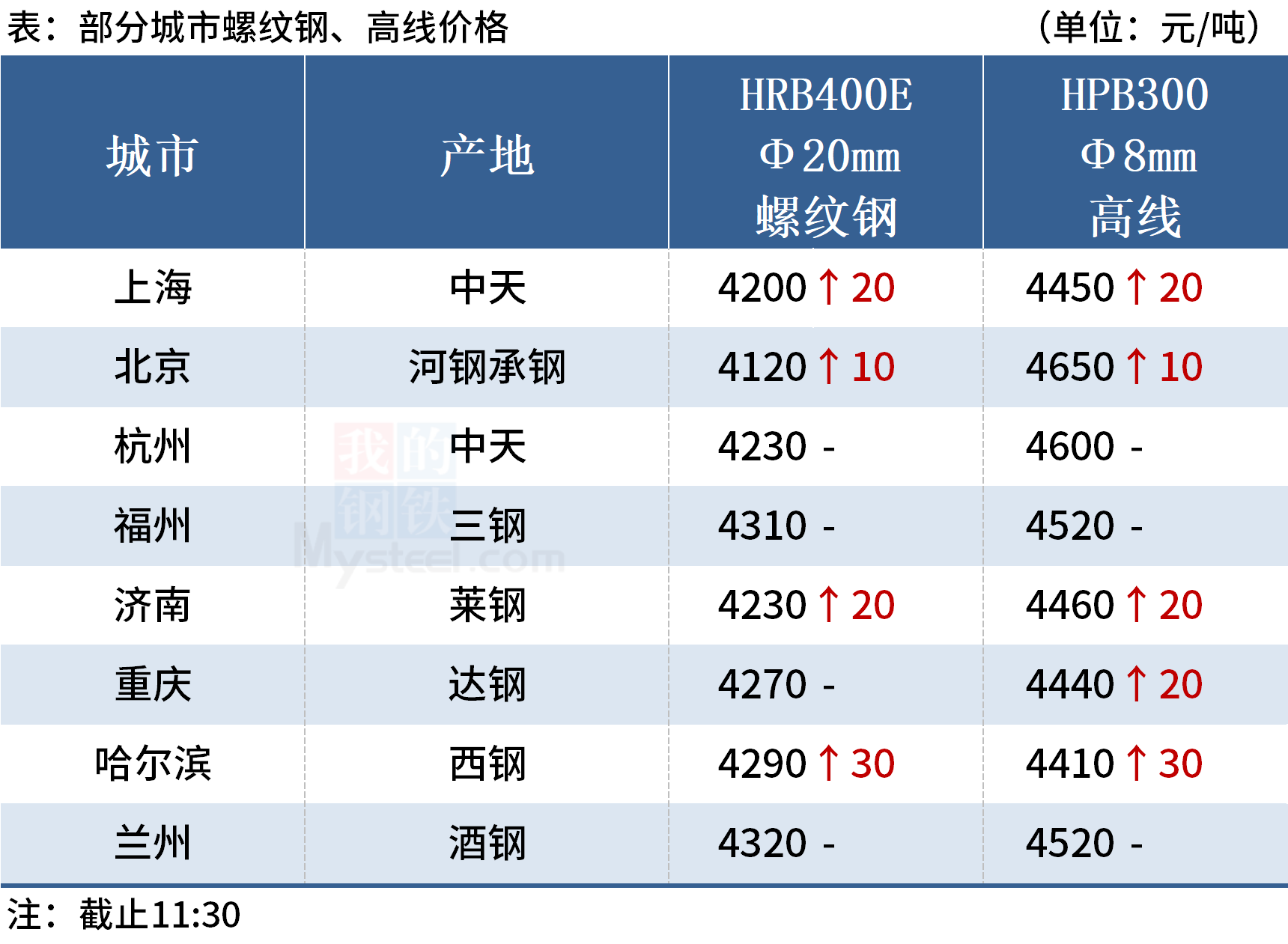 Mysteel午报：钢价上涨为主，黑色期货飘红