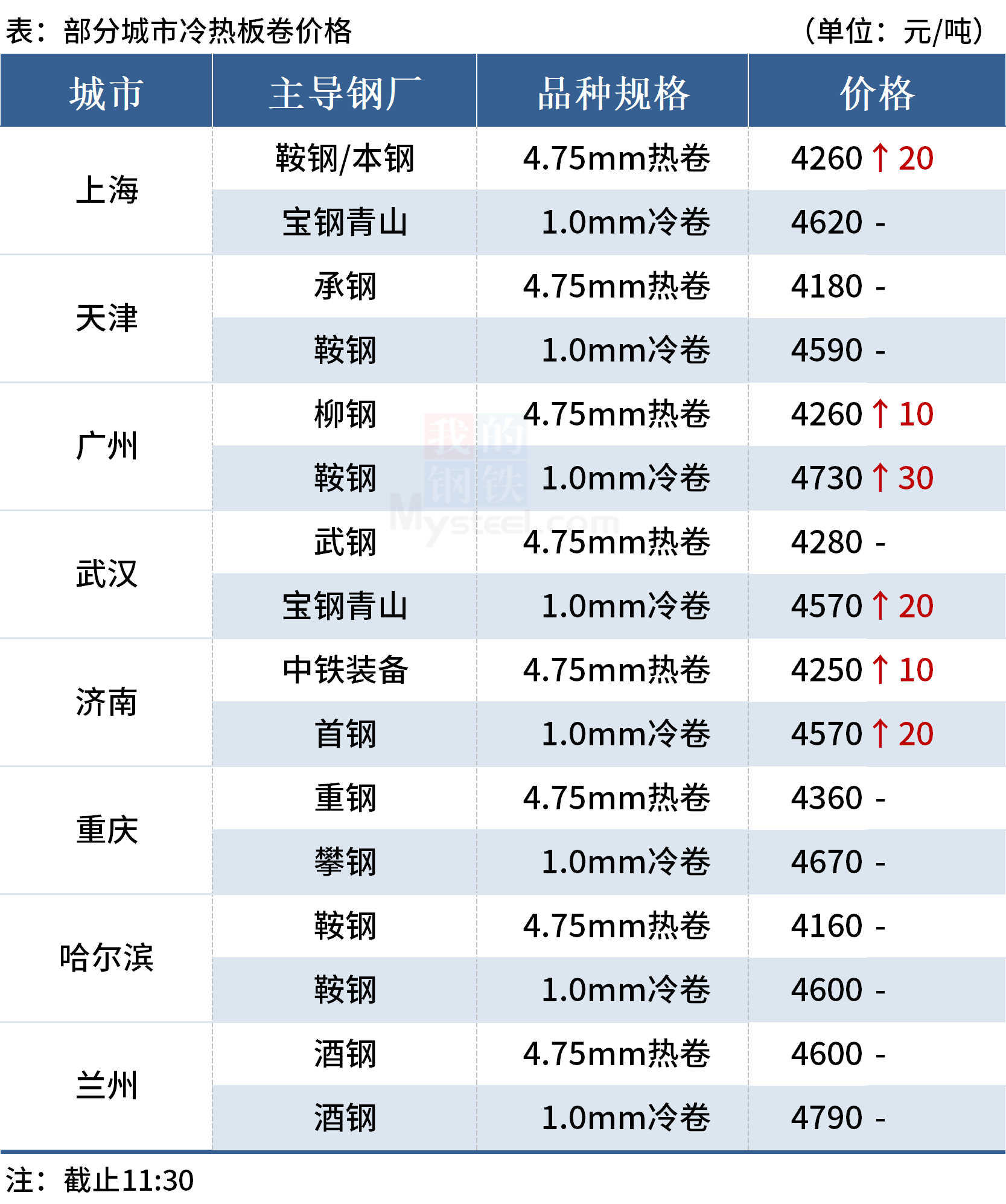 Mysteel午报：钢价上涨为主，黑色期货飘红