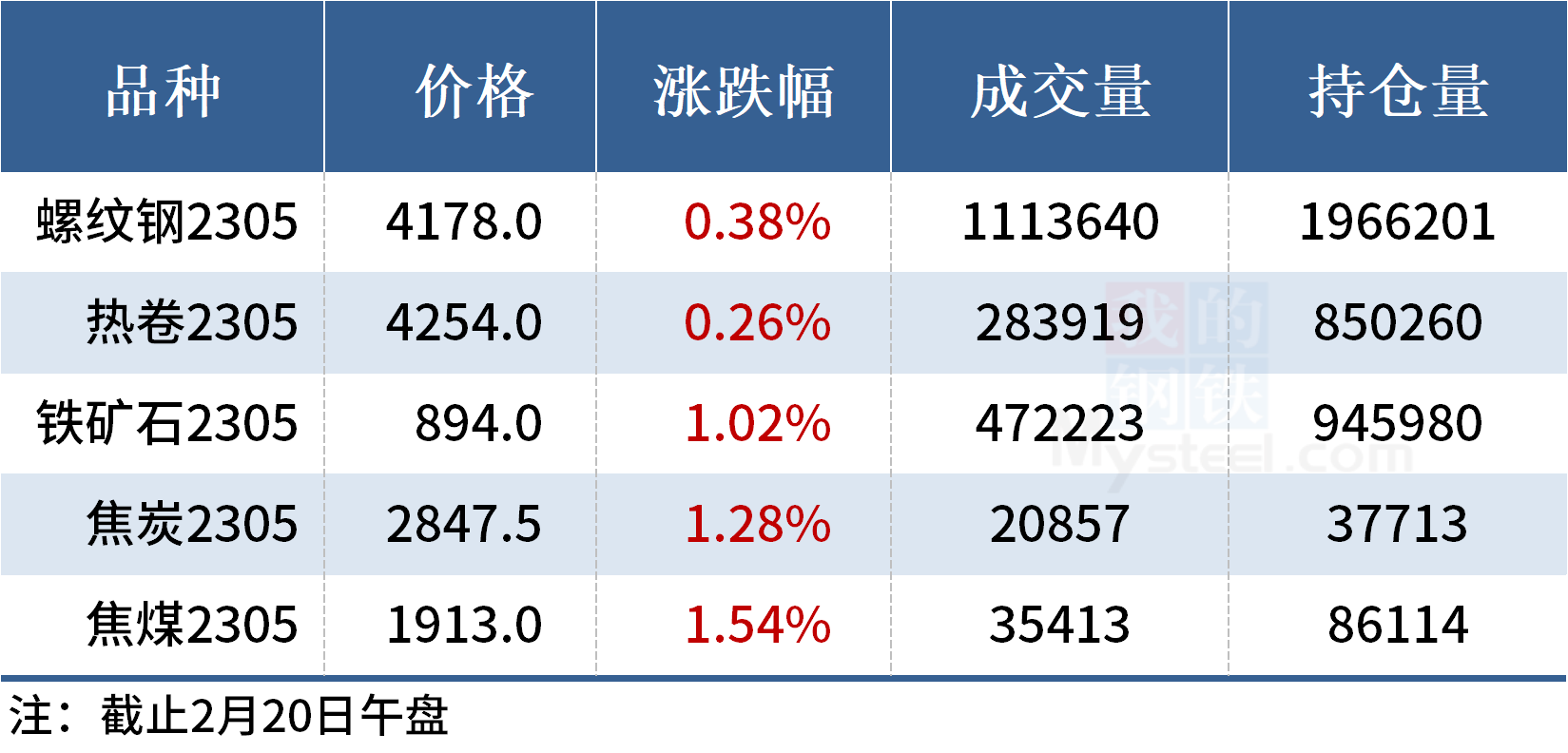 Mysteel午报：钢价上涨为主，黑色期货飘红