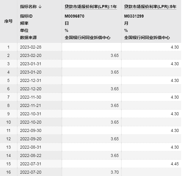 LPR报价连续6个月保持不变 如何看待后续走势？