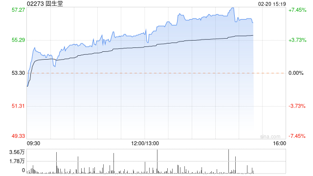 固生堂午后上升7% 信达证券维持买入评级