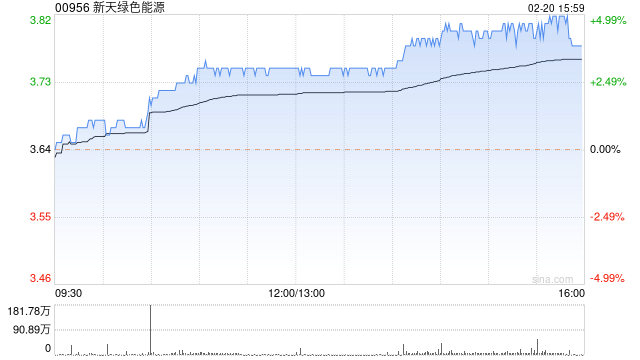 新天绿色能源上升近5% 1月完成发电量同比增加31%