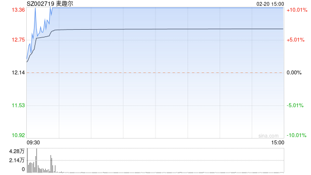 2月20日沪深两市涨停分析：麦趣尔、元隆雅图双双实现2连板