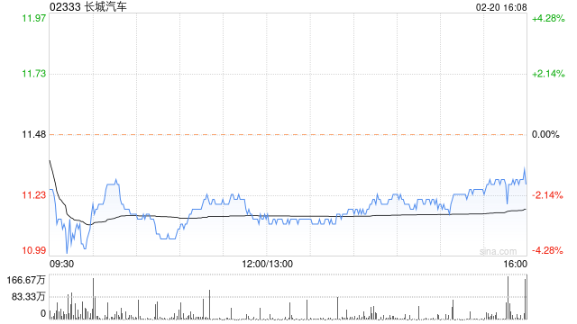 长城汽车2月20日斥2.36亿港元回购2104.8万股