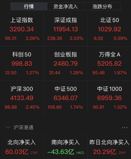 全面注册制落地的首个交易日，A股“涨疯了”！牛市这回真的可期？