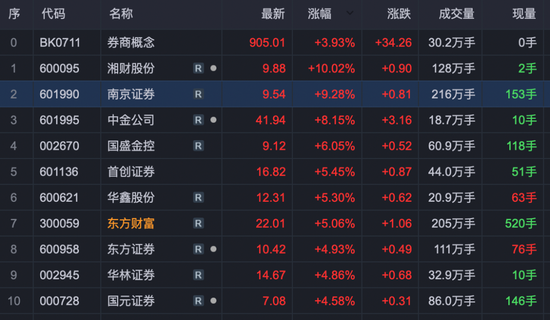 全面注册制落地的首个交易日，A股“涨疯了”！牛市这回真的可期？