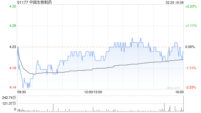 中国生物制药2月20日斥资633万港元回购150万股