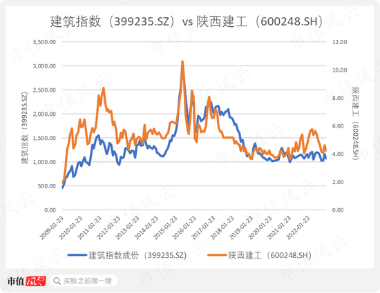 一个壳练废两个国企主人，陕西建工为何成了A股估值的马里亚纳海沟？