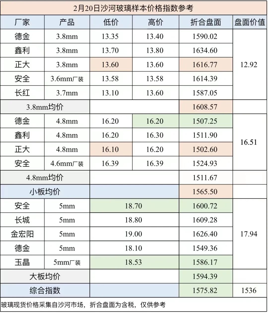 沙河玻璃：大板出厂价格下调 德金小板计划上调