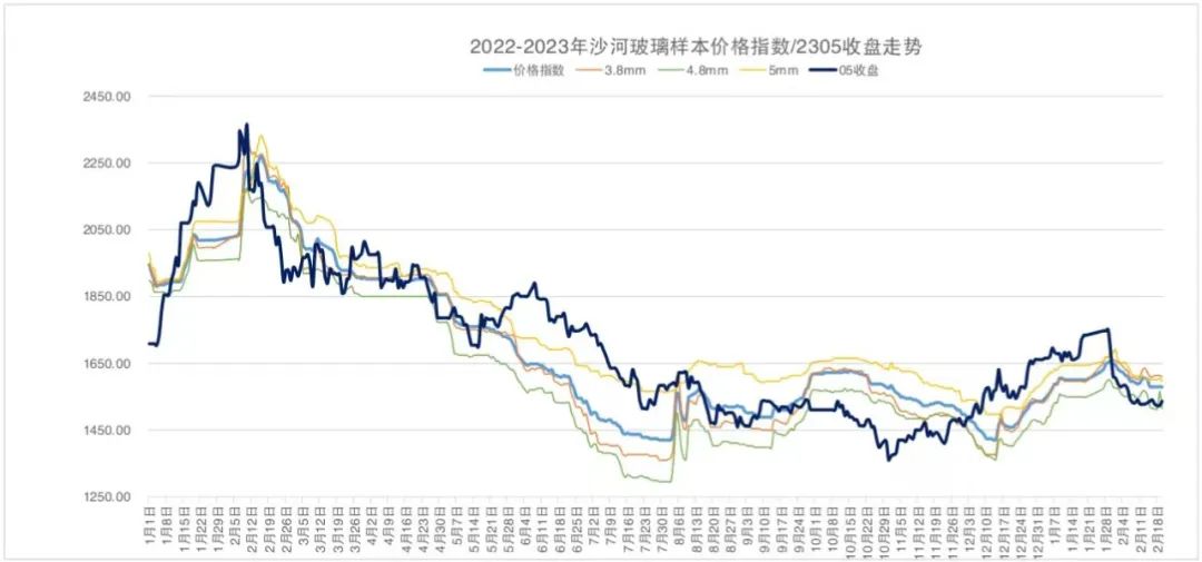 沙河玻璃：大板出厂价格下调 德金小板计划上调