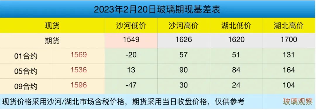 沙河玻璃：大板出厂价格下调 德金小板计划上调