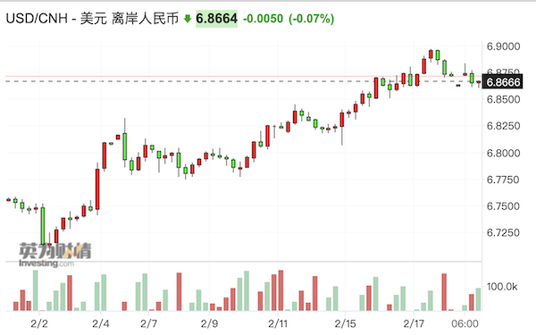 强美元反扑、人民币再迈向6.9，“不着陆”预期笼罩华尔街