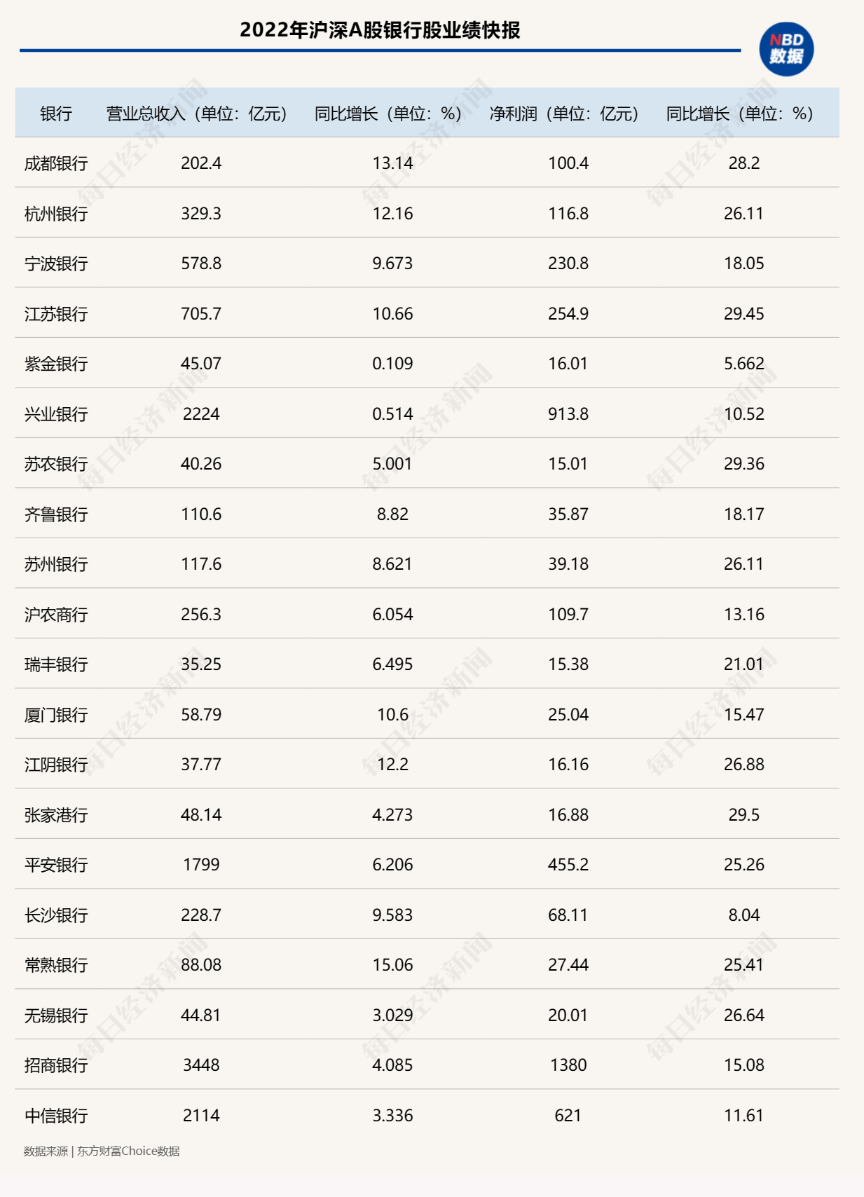 聚焦银行股大涨：20家A股上市银行业绩预喜！净利润增幅超行业均值