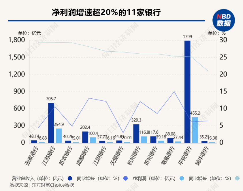 聚焦银行股大涨：20家A股上市银行业绩预喜！净利润增幅超行业均值