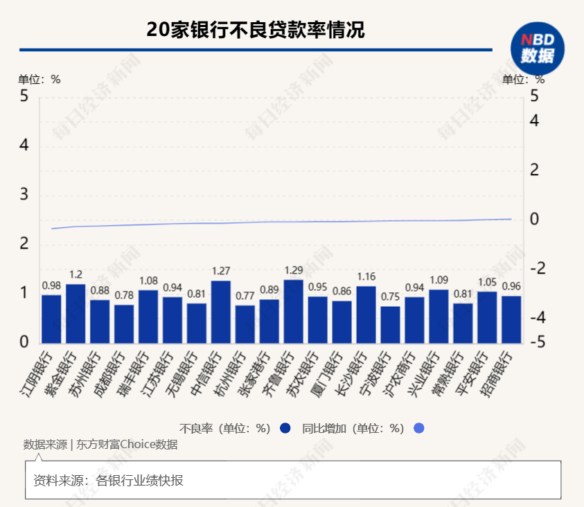 聚焦银行股大涨：20家A股上市银行业绩预喜！净利润增幅超行业均值