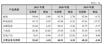 第三次冲刺“燕窝第一股”  燕之屋还要过几关