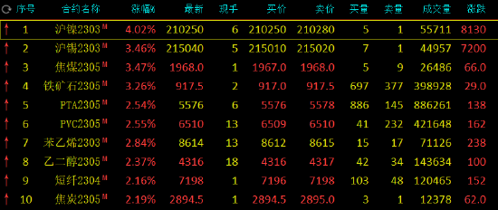 期市开盘：沪镍涨超4%，焦煤、沪锡、铁矿涨超3%