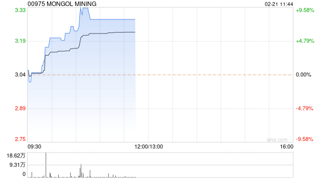 煤炭股早盘继续走高 蒙古焦煤涨超8%兖矿能源涨逾3%