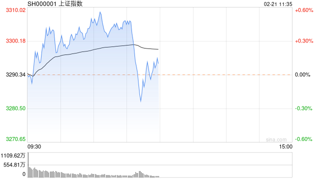 午评：沪指冲高回落涨0.1% 大金融板块震荡走低