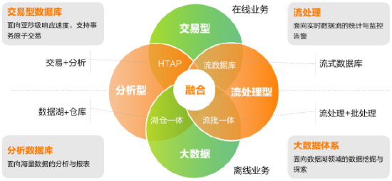 墨天轮发布数据库行业报告 亚信科技AntDB“超融合+流式实时数仓”开启新纪元