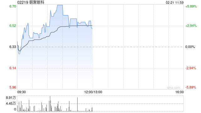 朝聚眼科涨近4% 机构指眼科医疗需求逐步恢复