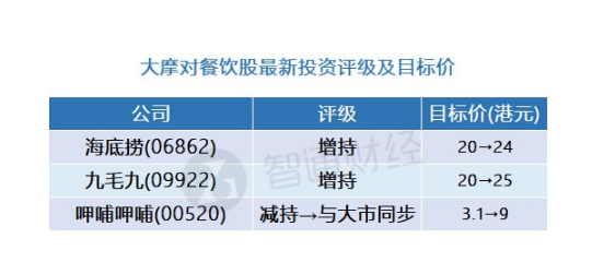 大摩：餐饮股最新评级及目标价(表) 看好海底捞等