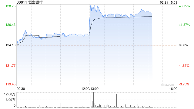 恒生银行午后一度涨超4% 现涨近3%