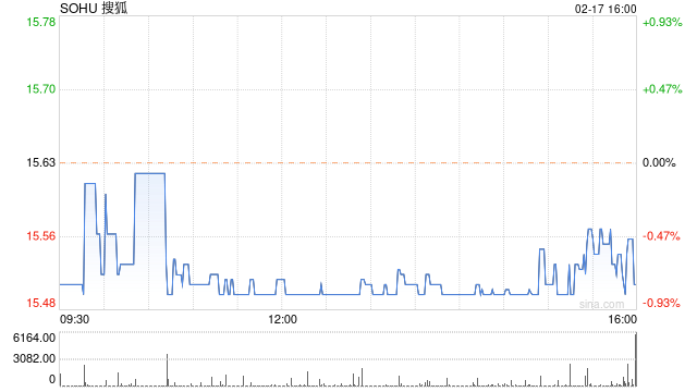 搜狐2022年全年营收7.34亿美元 Non-GAAP净利润200万美元