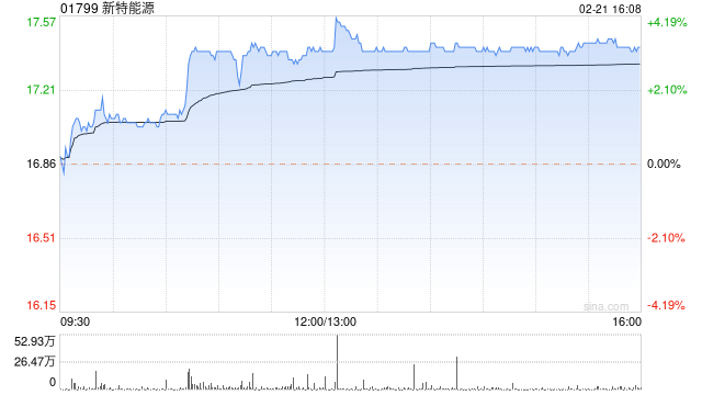 新特能源逆市涨超3% 公司预期2022年净利润大幅增长