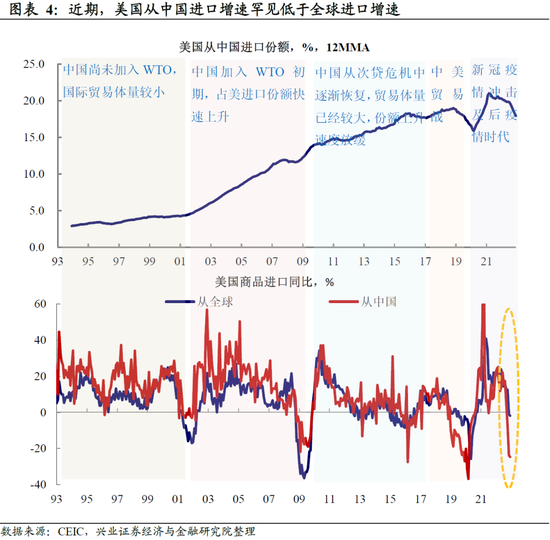 兴证宏观卓泓 ：再谈外需——被整体出口降速掩盖的结构性机会