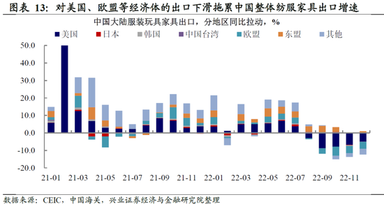 兴证宏观卓泓 ：再谈外需——被整体出口降速掩盖的结构性机会