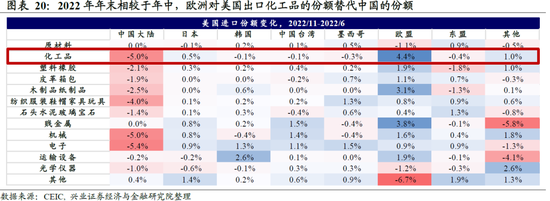兴证宏观卓泓 ：再谈外需——被整体出口降速掩盖的结构性机会