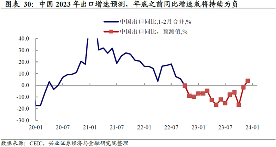 兴证宏观卓泓 ：再谈外需——被整体出口降速掩盖的结构性机会