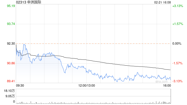 Schroders PLC增持申洲国际10.14万股 每股作价约93.56港元