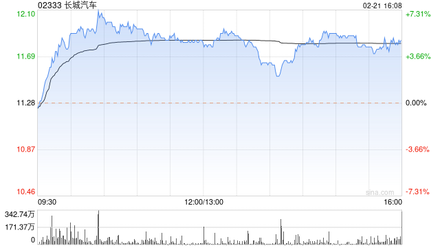 长城汽车2月21日斥资约4.71亿港元回购4000万股
